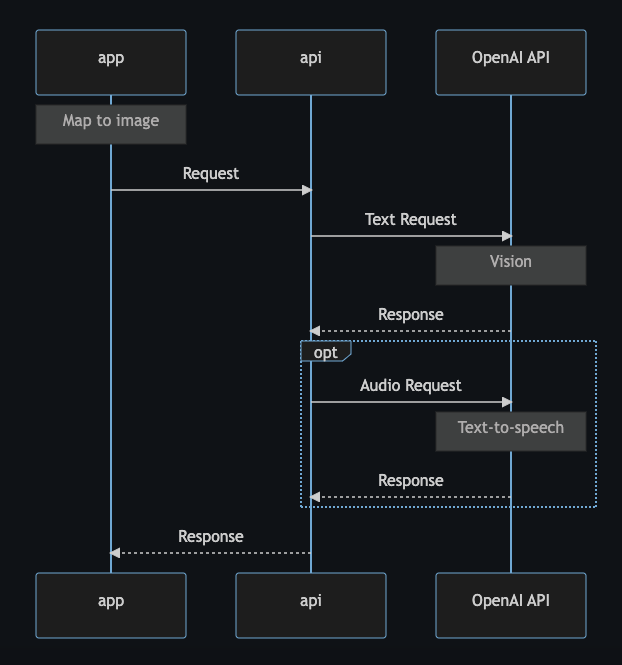The sequence diagram shows the intended flow of the map-to-speech method. The diagram shows actions between an app, api, and OpenAI API. When the app receives instructions to invoke the method, it converts the map to an image and sends it to the api. The api makes a request to the OpenAI API vision endpoint to receive a text description of the image. Optionally, the api may make a request to the OpenAI API text-to-speech endpoint to receive an audio description. Finally, the api responds to the app with the requested descriptions.