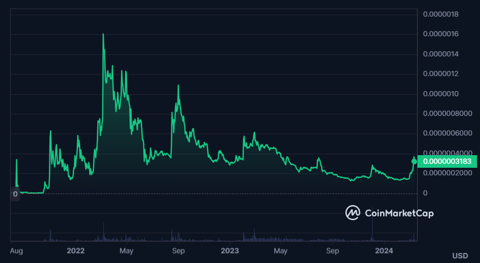 cmc price chart