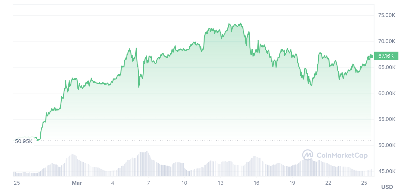 cmc chart