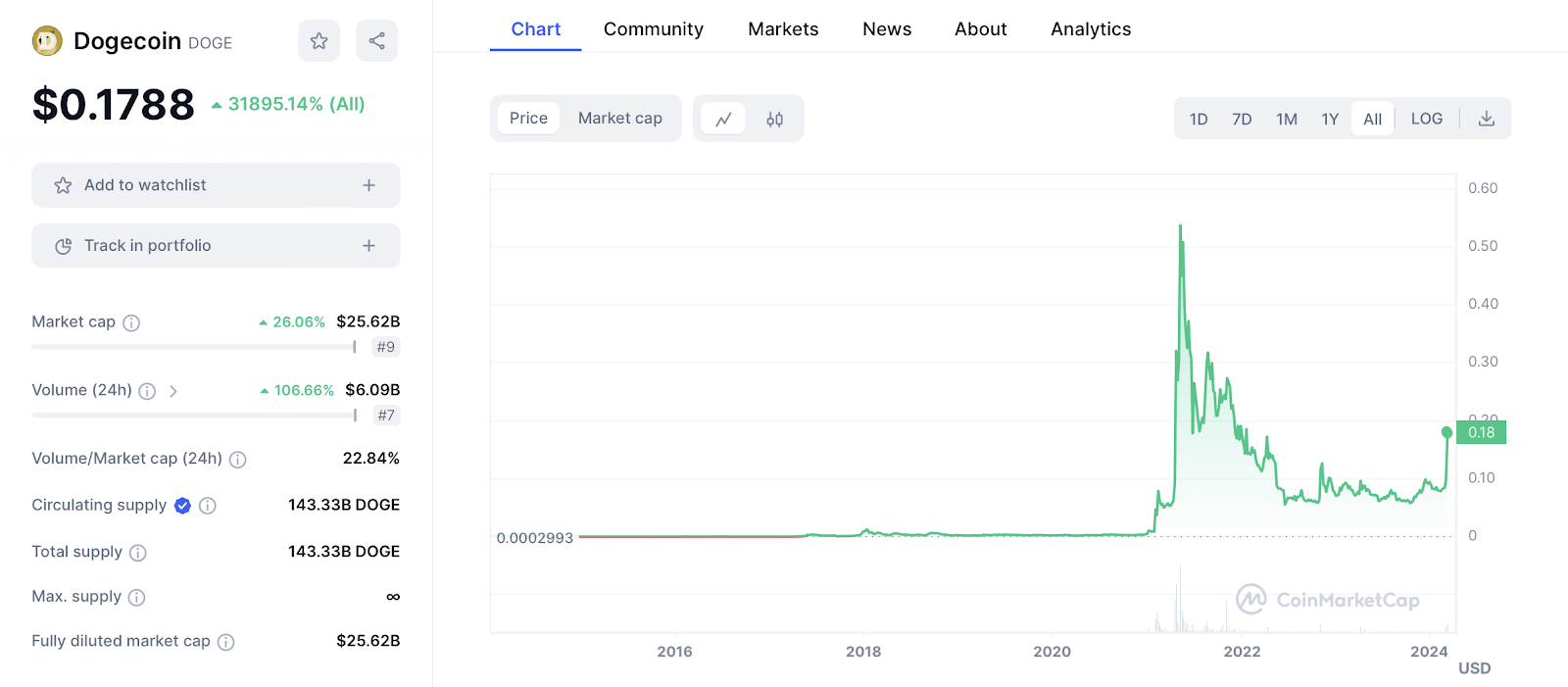 Dogecoin's price trading chart DOGE crypto