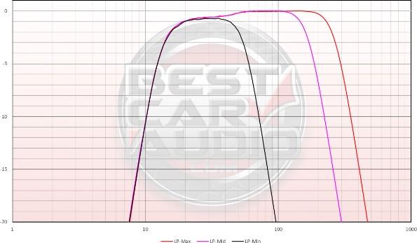 Rockford Fosgate R2-1200X1 Low-Pass Crossover Response