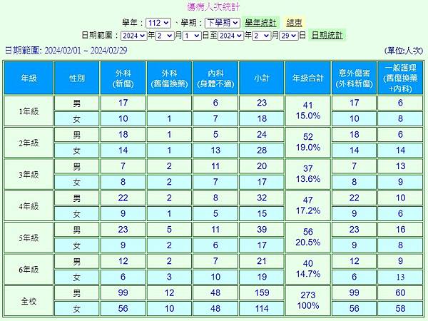 112學年健康中心週報與傳閱各學年主任-B組雅琳阿姨業務轉達