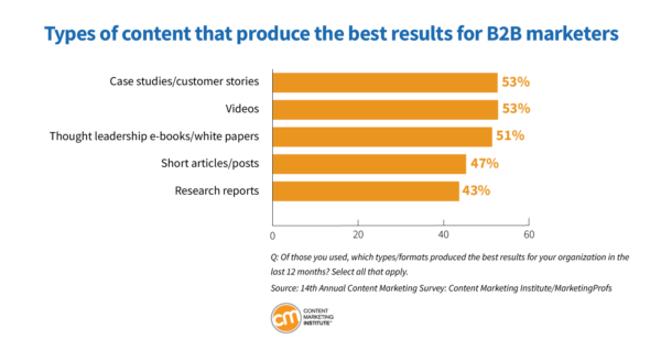 types of content that produce the best results for B2B marketers