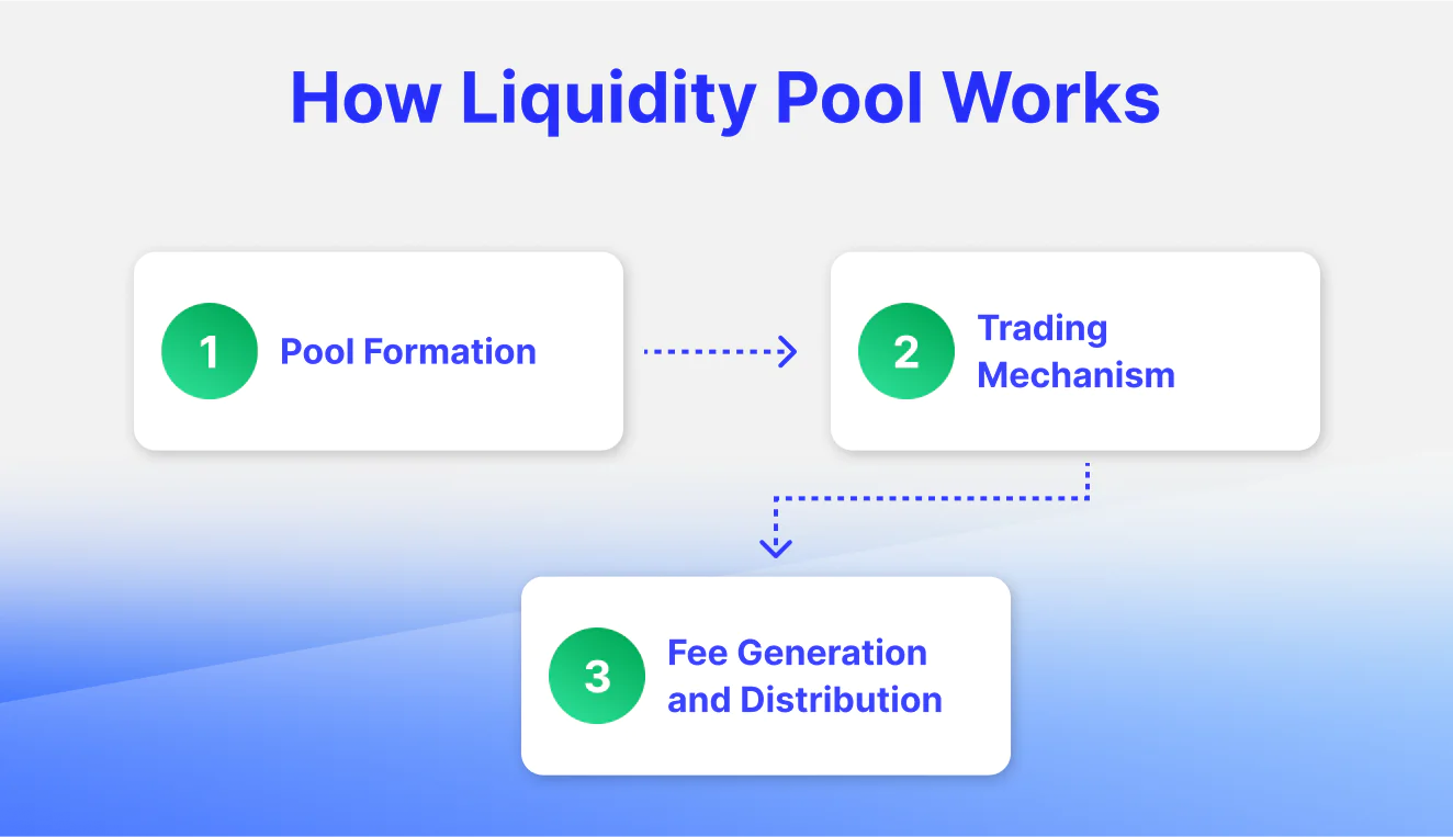 how liquidity pool works