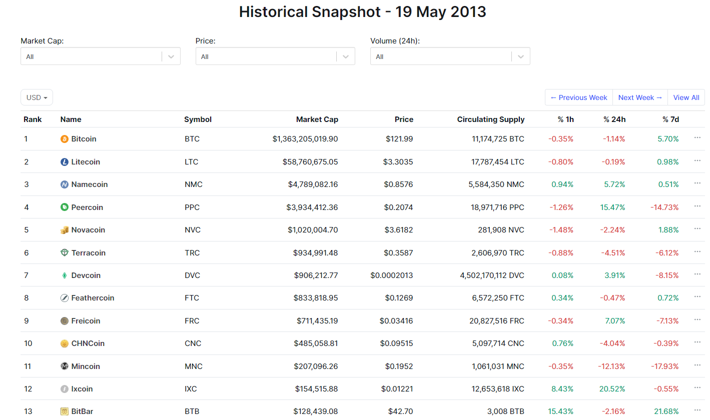 coinmarketcap 歷史數據剪影