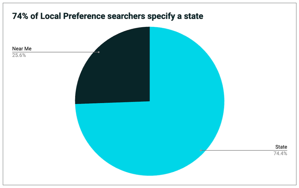 Local preference searchers pie chart