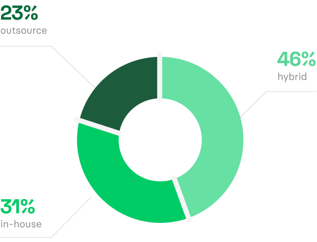 The state of fleet management technology in 2023: industry research report: Outsource vs in-house vs hybrid: how companies approach fleet management software development