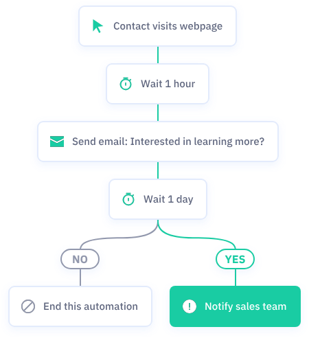 Automation for ActiveCampaign