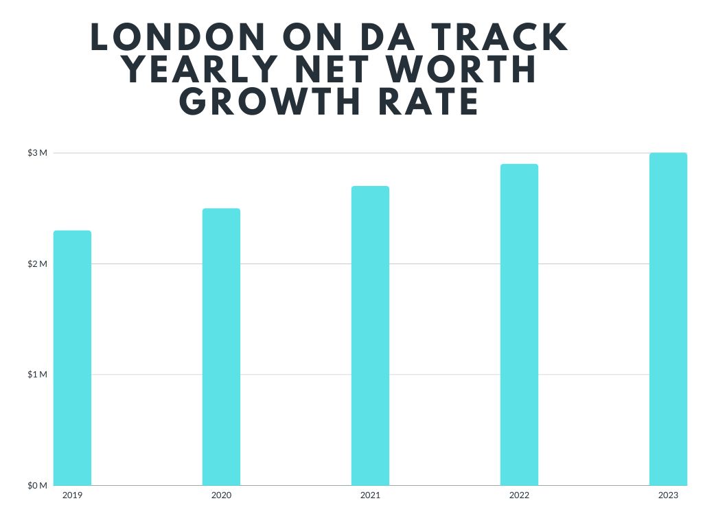 London on da Track Yearly Net Worth Growth Rate