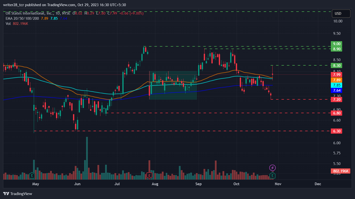 Oil States International: (OIS Stock) Q3 Report Aids a Hike of 9%