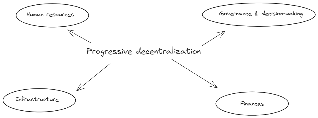 A diagram illustrating a framework for progressive decentralization.