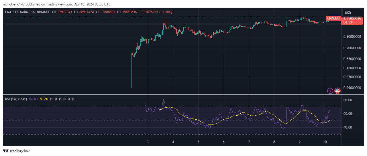 Ethena (ENA) RSI is 50.9 | AltcoinInvestor.com