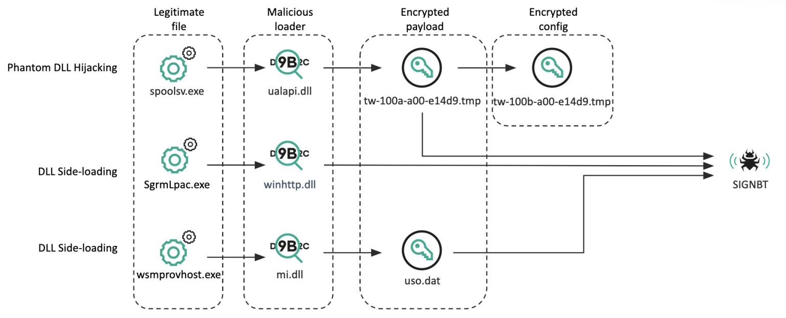 Final payload loading methods (Source - Securelist)