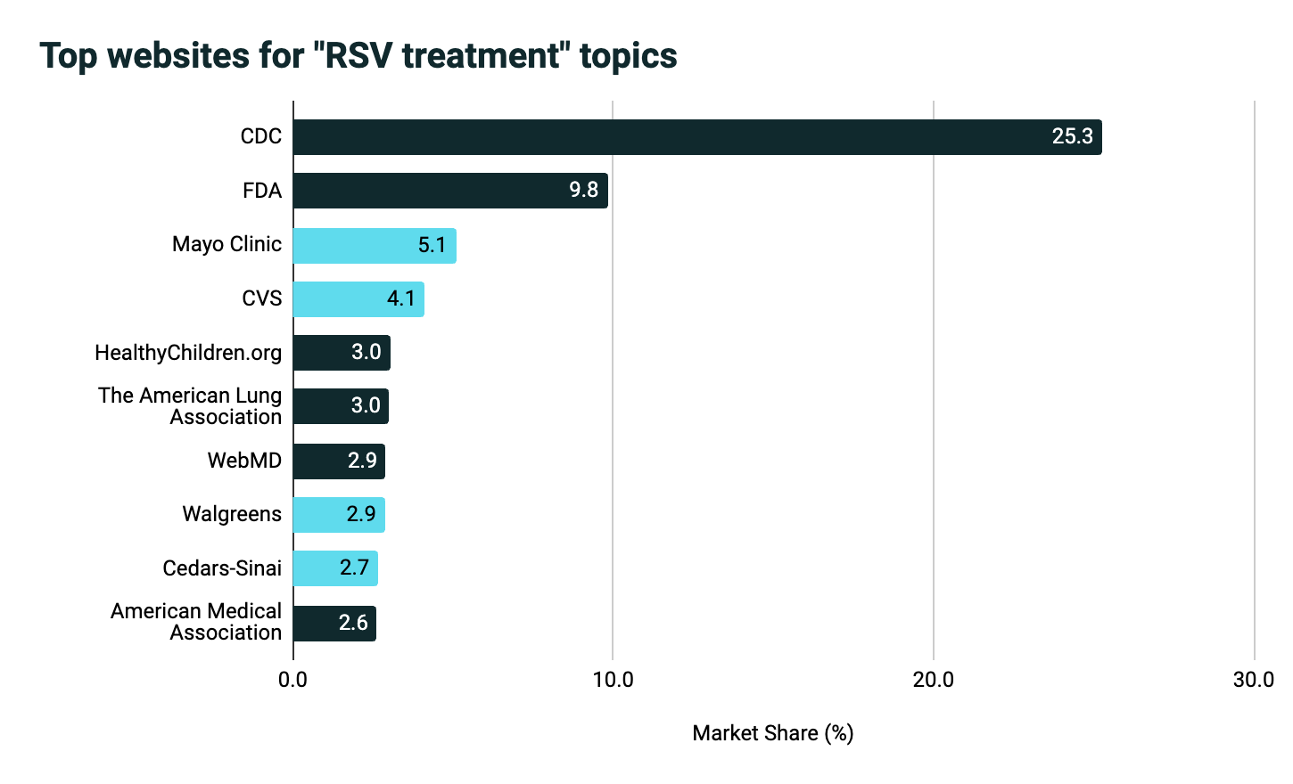 chart showing top websites for RSV treatment topics