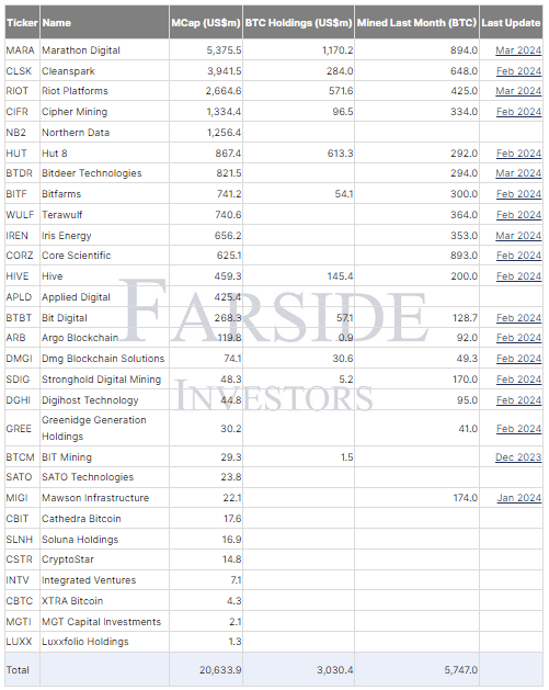 Dữ liệu vốn hóa thị trường của máy khai thác bitcoin: (Nguồn: Farside)
