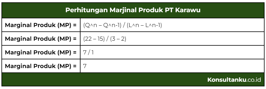 marginal product, menghitung margin, margin produk, marjinal produk