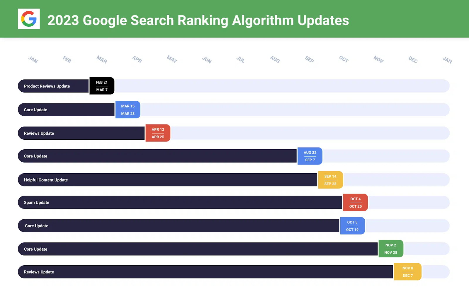 Photo from Search Engine Land mapping out Google Search Ranking Algorithm Updates for 2023