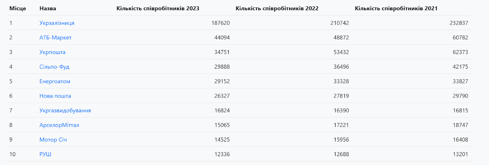Десятка найбільших роботодавців України 2024