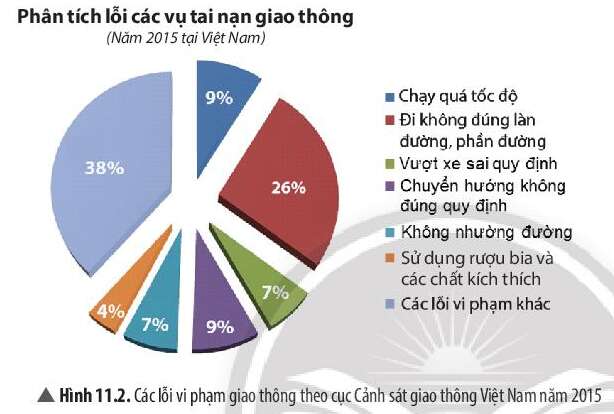 Khoa học tự nhiên 7 Bài 11: Tốc độ và an toàn giao thông | KHTN 7 Chân trời sáng tạo (ảnh 1)