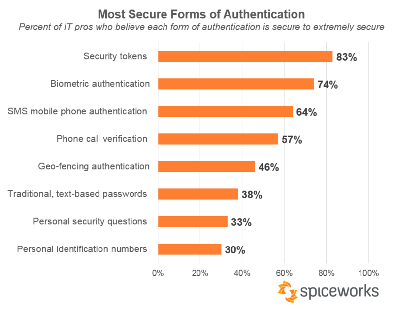 Most secure forms of authentication