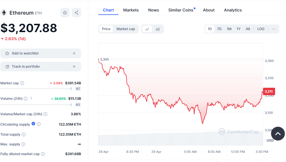 O preço do Ethereum cai após a liquidação das baleias