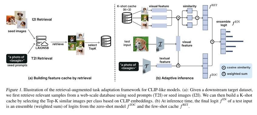This AI Paper by the University of Wisconsin-Madison Introduces an Innovative Retrieval-Augmented Adaptation for Vision-Language Models