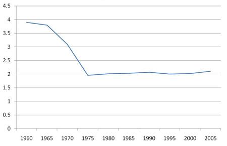 External image of a graph showing “United States Ratio of Marriages per Divorces 1960-2005”. The Y-axis shows the ratio of marriages and the X-axis shows the years between 1960 to 2005. The graph begins at 3.9, it then declines between 1960 to 1975, reaching 2. After that the graph remains constant at 2 for the rest of the time.