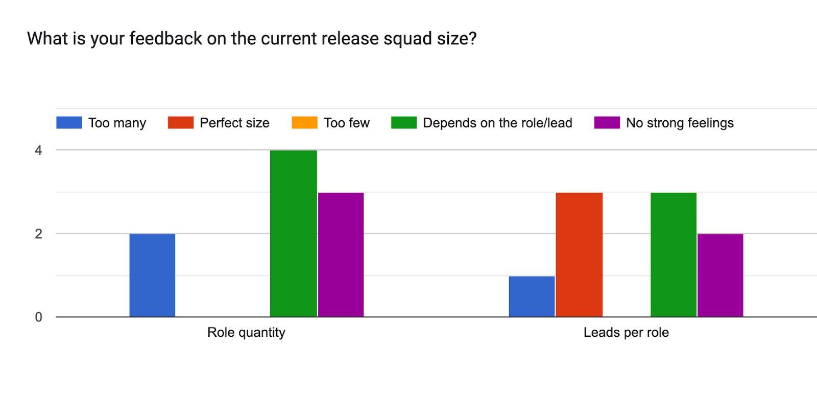 Forms response chart. Question title: What is your feedback on the current release squad size?. Number of responses: .