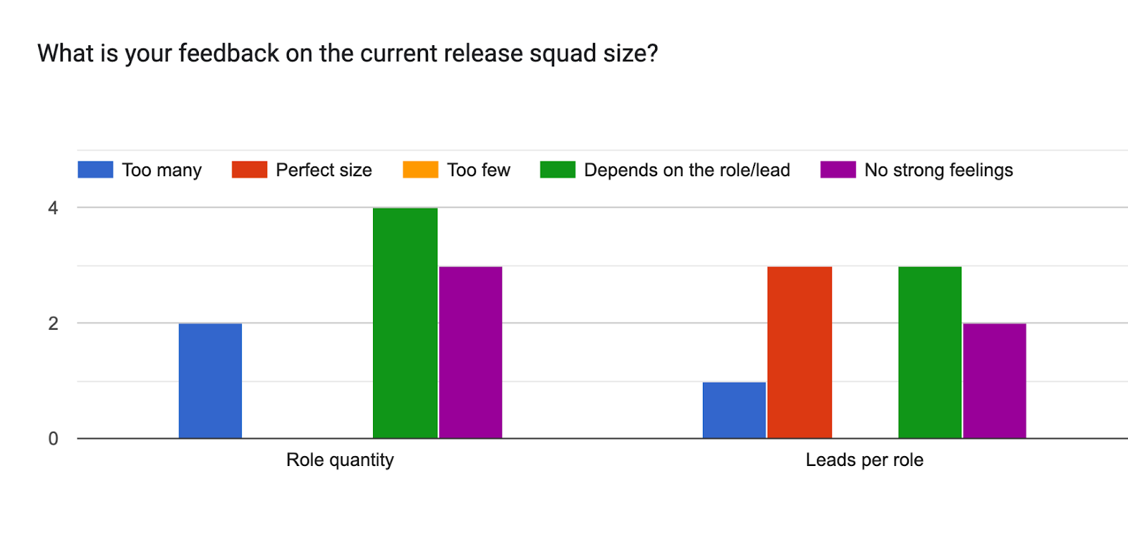  Forms response chart. Question title: What is your feedback on the current release squad size?. Number of responses: .