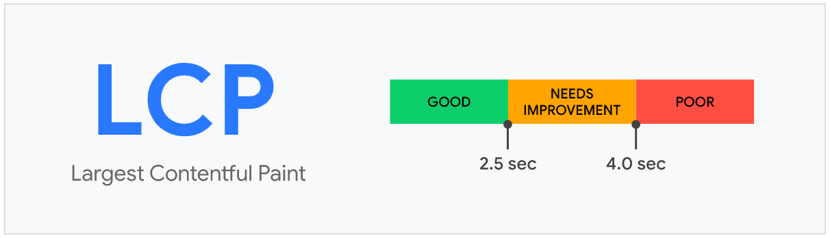 Core Web Vitals WordPress: Scoring scale from good to poor on Core Web Vital Largest Contentful Paint