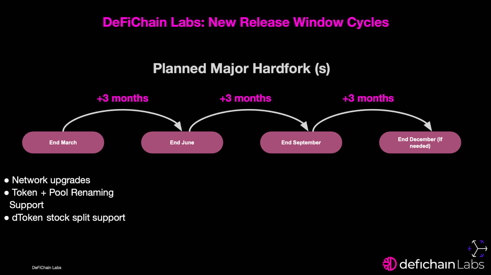 DeFiChain Implements New Hardfork Schedule for More Predictability