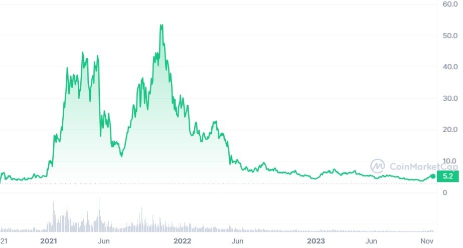 Polkadot (DOT) Hits A New All-Time High Above $50 Amid Upcoming