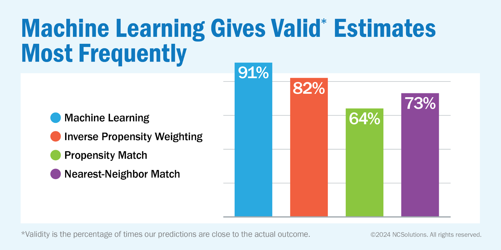 Machine learning gives valid estimates most frequently 
