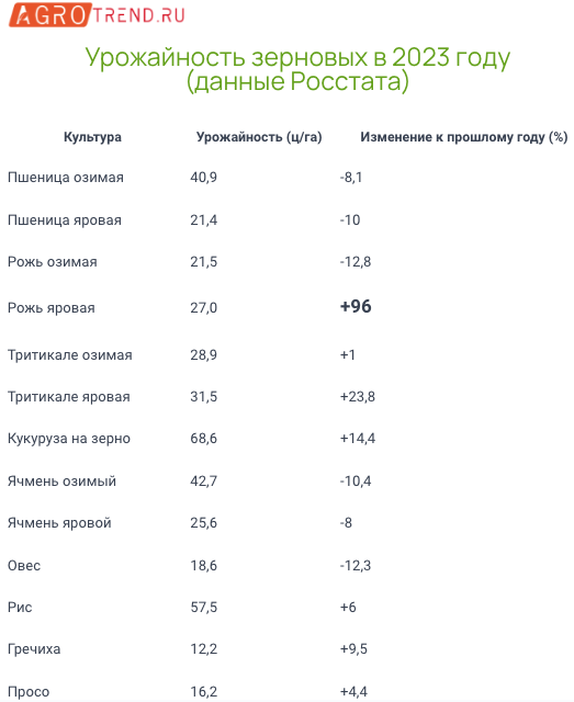 Росстат о сборе и урожайности сельхозкультур в 2023 году