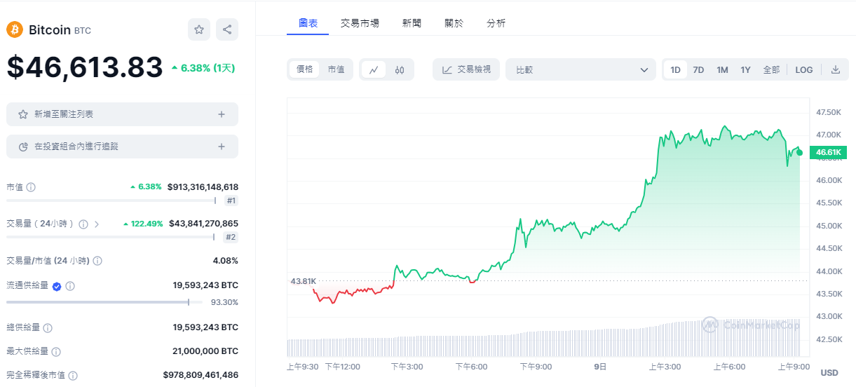 比特幣突破4.7萬美元，超越Meta成為全球市值第九大資產