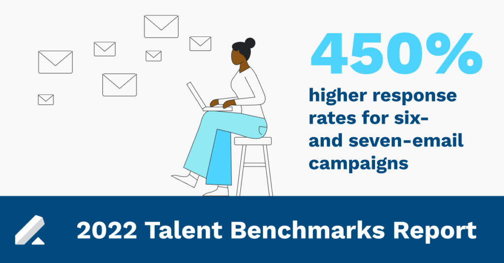 There’s a 450% higher response rate for six- and seven-email campaigns.
