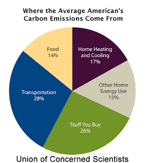 America's average carbon emission source