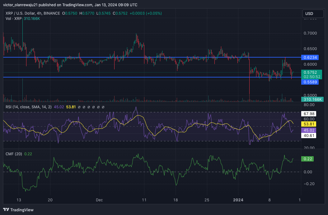 Graphique à 4 heures du XRP/USD (Source : TradingView)