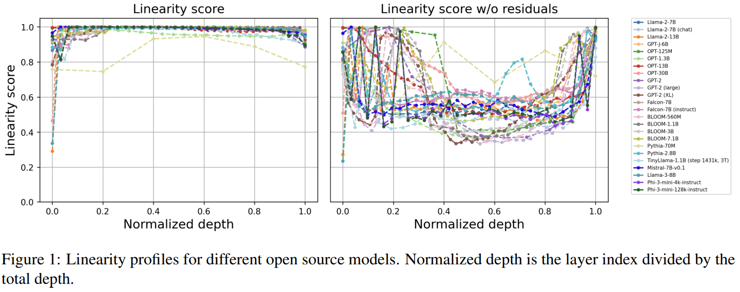 Unveiling the Hidden Linearity in Transformer Decoders: New Insights for Efficient Pruning and Enhanced Performance