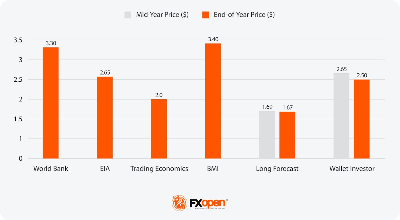 What Are Analytical Forecasts for Natural Gas Prices from 2024 to 2029? Market Pulse