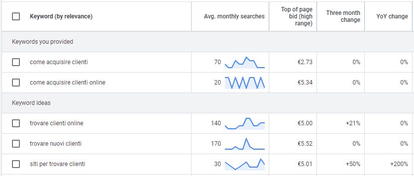 Quando serve fare SEO?