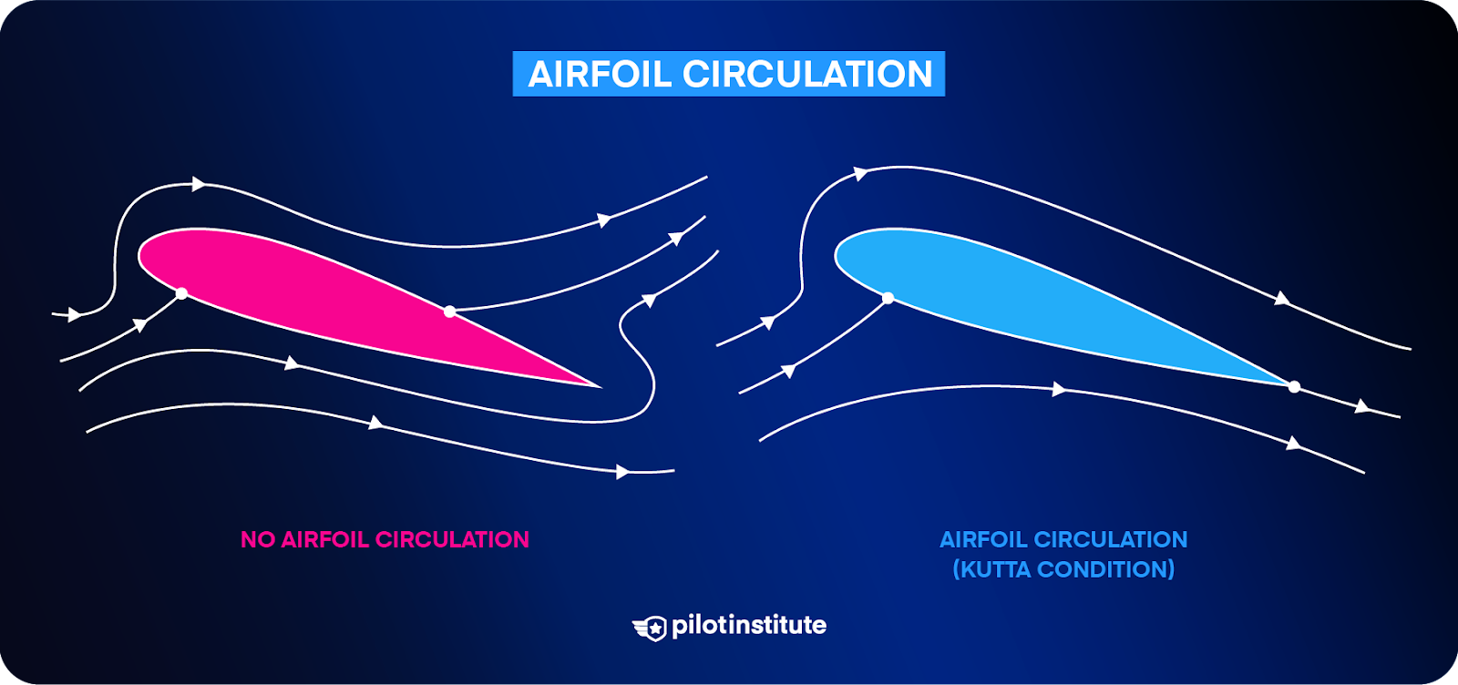 A diagram showing circulation around an airfoil (Kutta condition).
