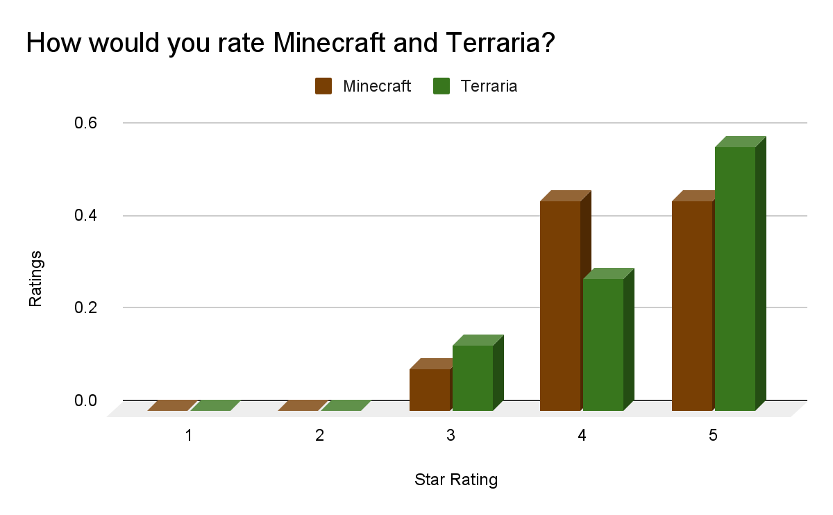 minecraft-also-try-terraria-witherly-heights