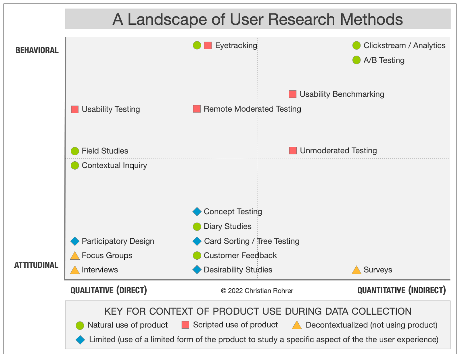 User research methods