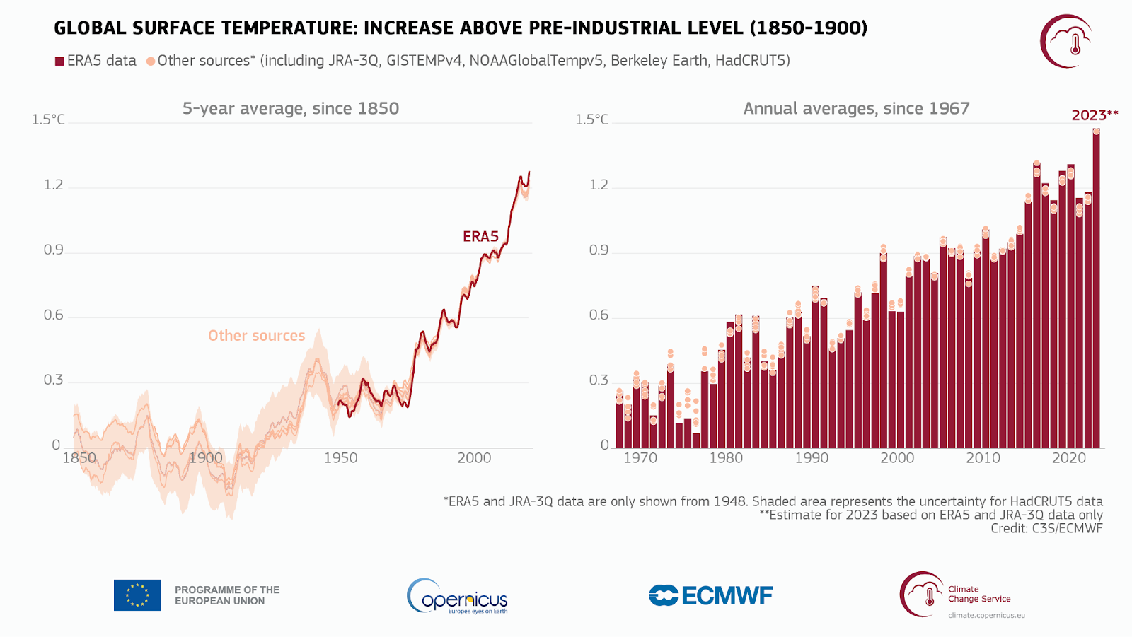 global surface temperature rise
Source: Copernicus