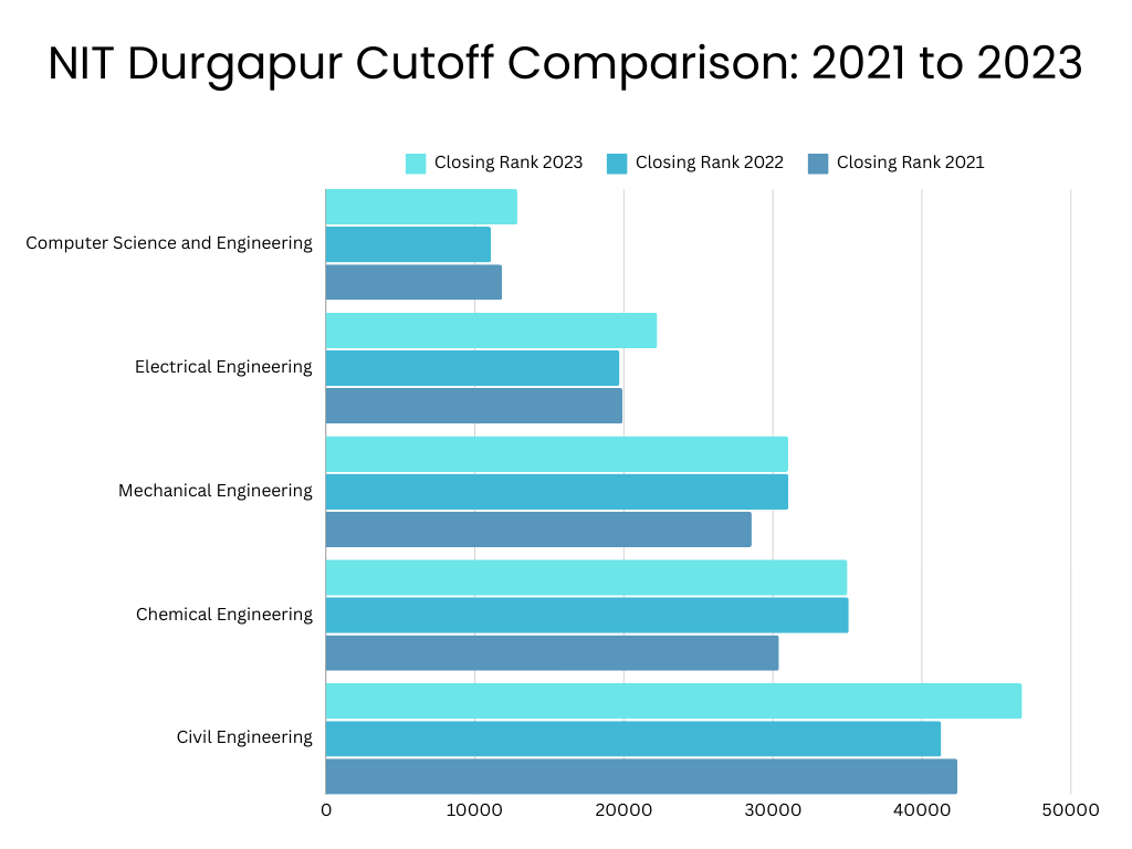 NIT Durgapur Cutoff Trends