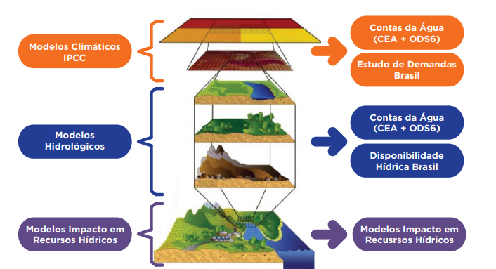 Abordagem “top-down” utilizada no estudo “Impacto da Mudança Climática na Disponibilidade Hídrica”