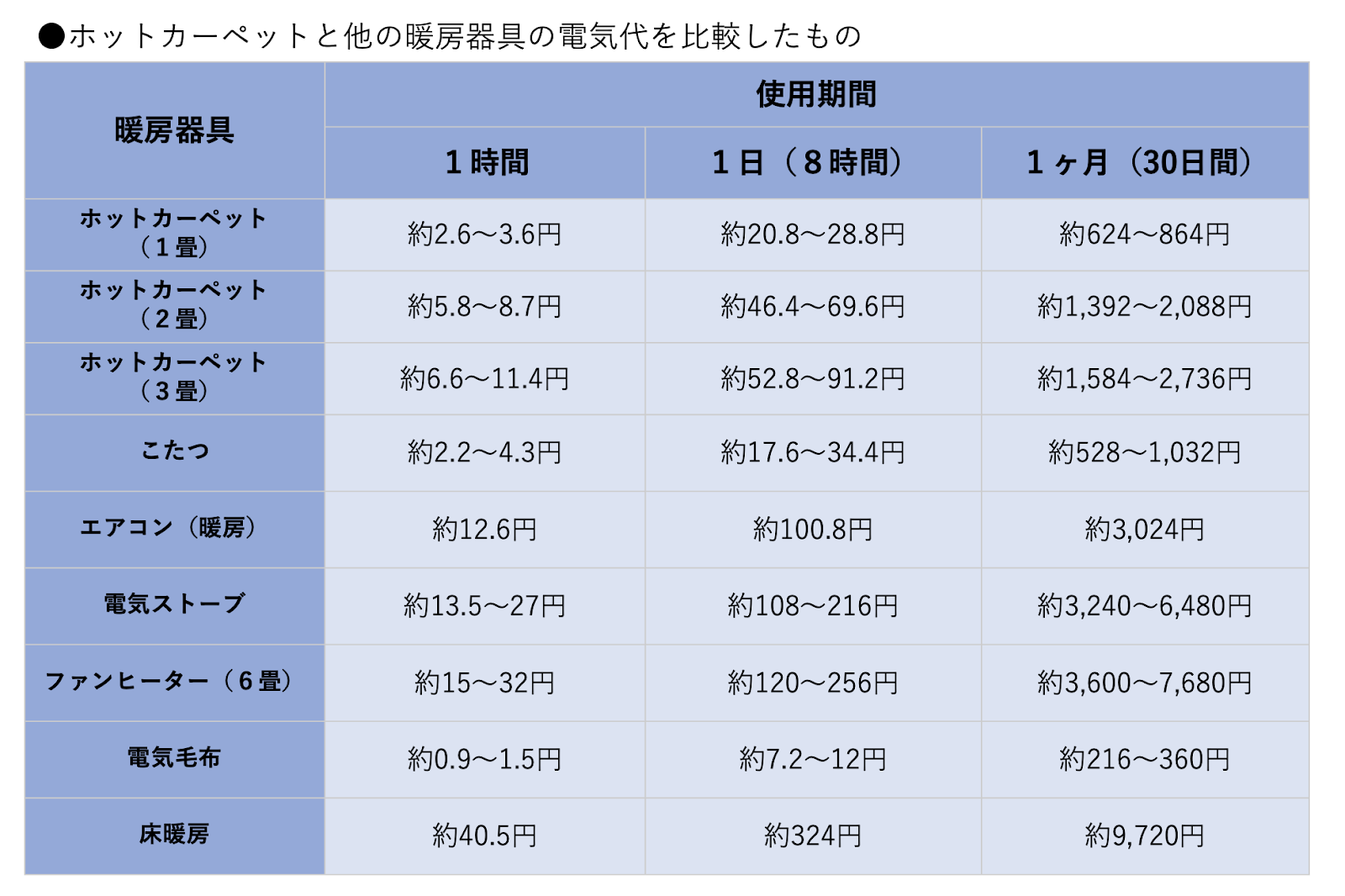 図はホットカーペットと他の暖房器具の電気代を比較したものです。エアコン（暖房）やファンヒーターのように、部屋全体を暖めるものは電気代が高い傾向にあります。その一方、ホットカーペットの電気代は他の暖房器具と比較して高くはないものの、こたつや電気毛布と比較すると安いともいえない、ということがわかります。