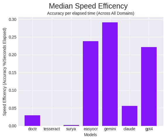 The median speed efficency, defined as accuracy over the elapsed time, of each model