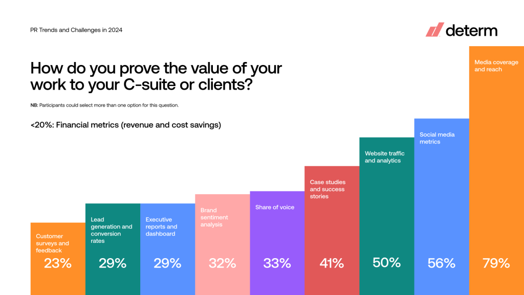 How do you prove the value of your work to your C-suite or clients_